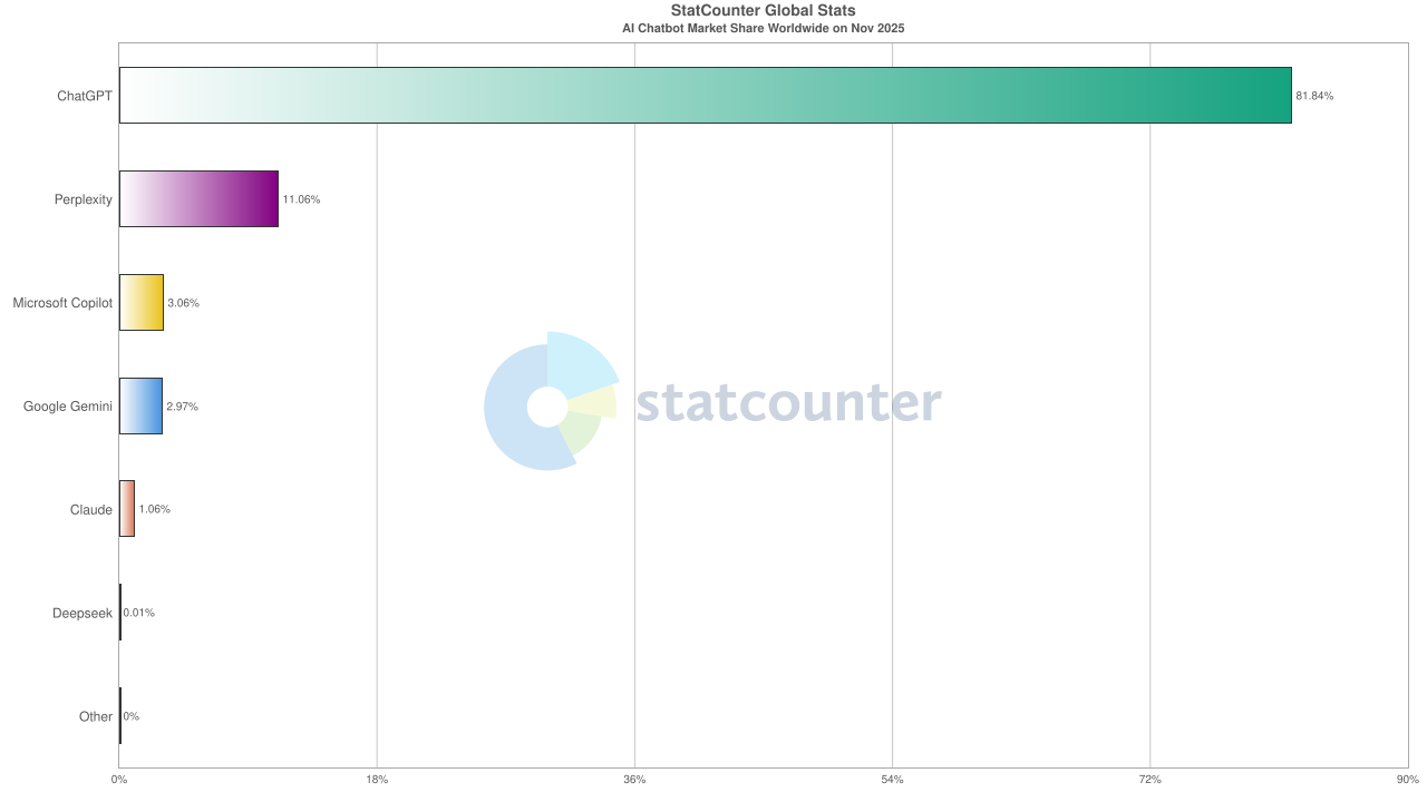 Statcounter data, Dec. 3, 2025.