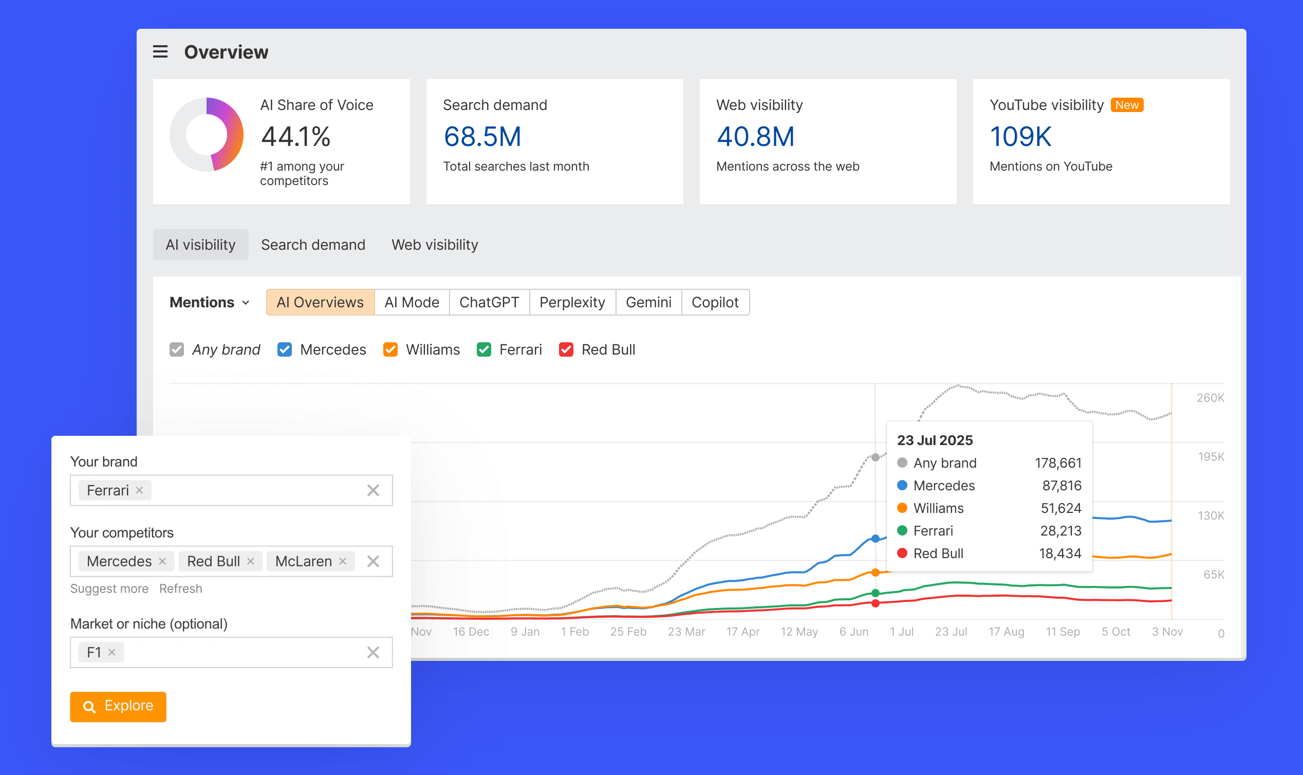 Ahrefs - Brand Radar