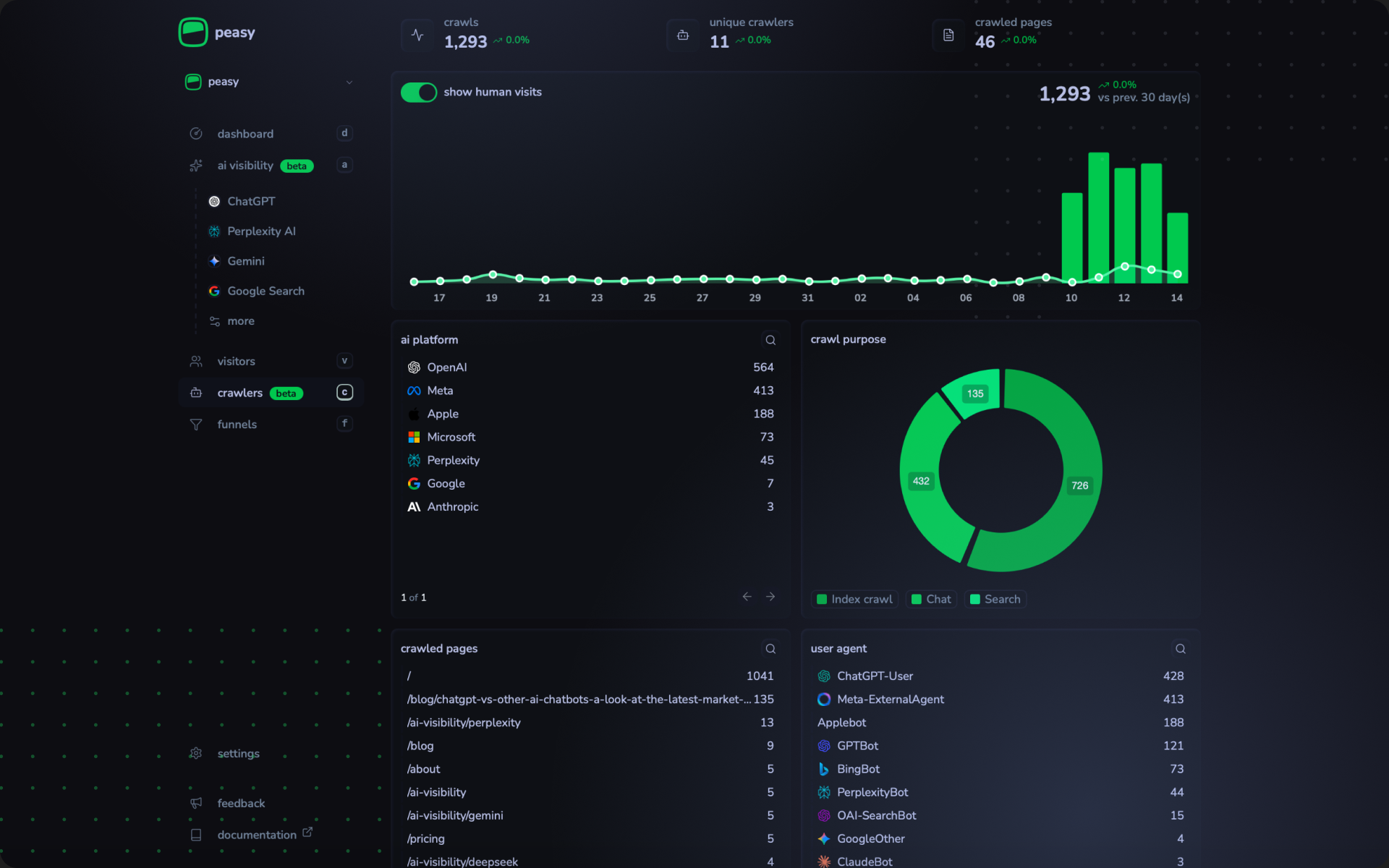 Perplexity Ai traffic analytics