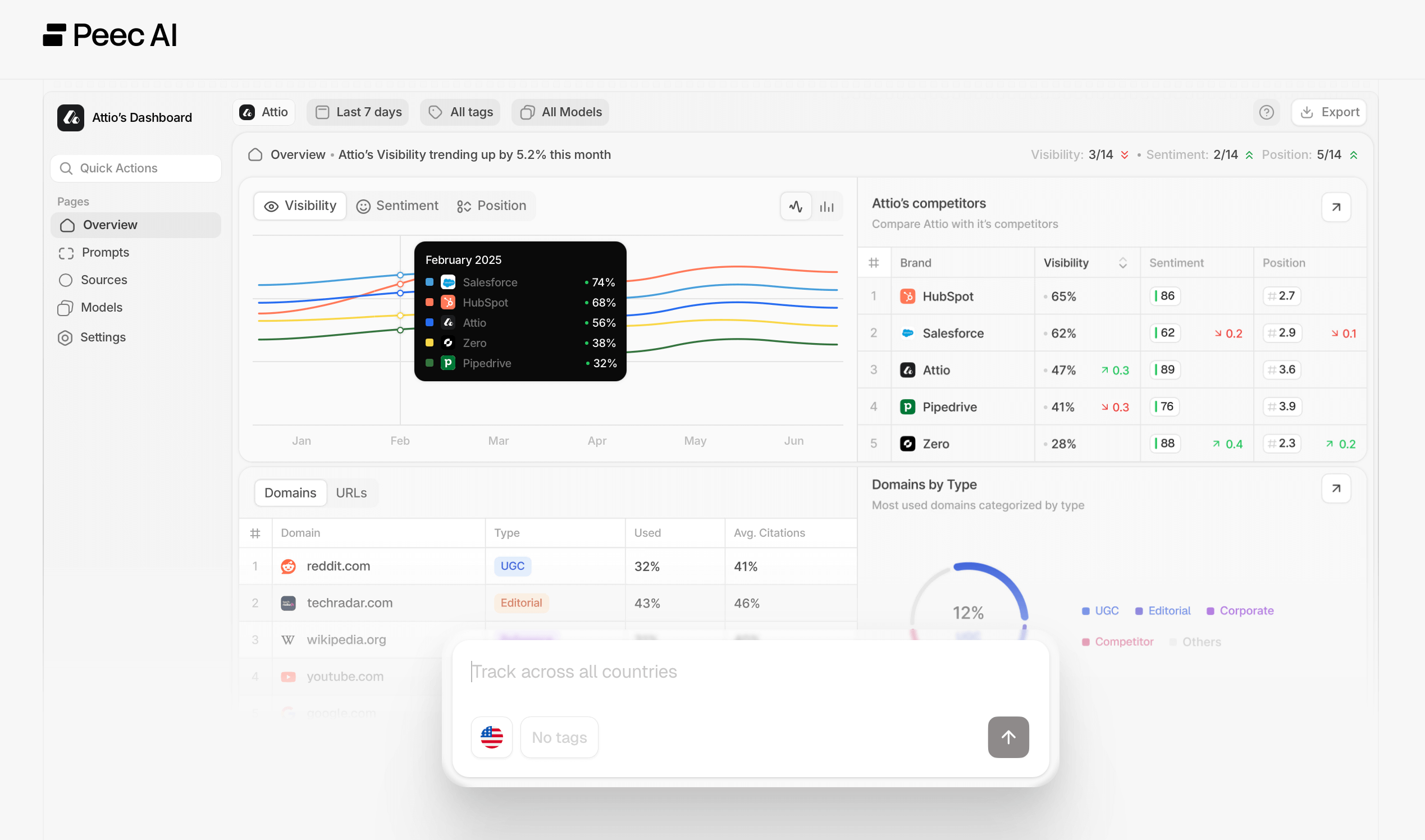 Peec AI visibility tracking tool