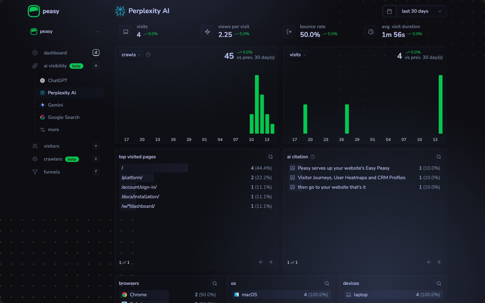 Peasy dashboard showing Perplexity AI crawls and referrals