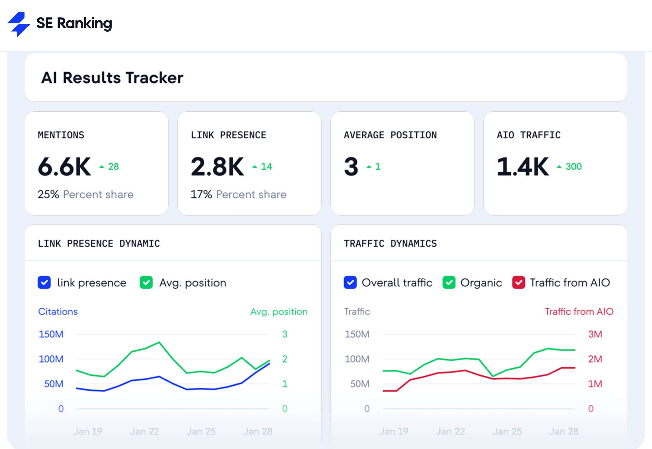SE Ranking - AI visibility tracker